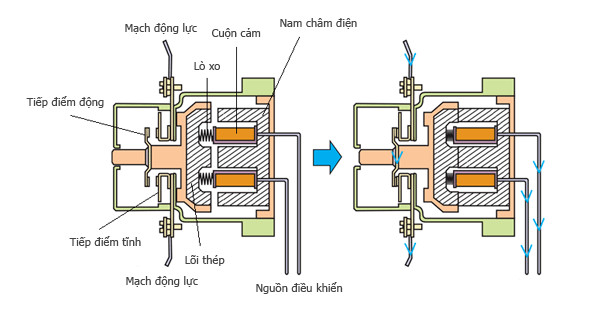 Công tắc tơ 3 pha của thương hiệu LS Electric.