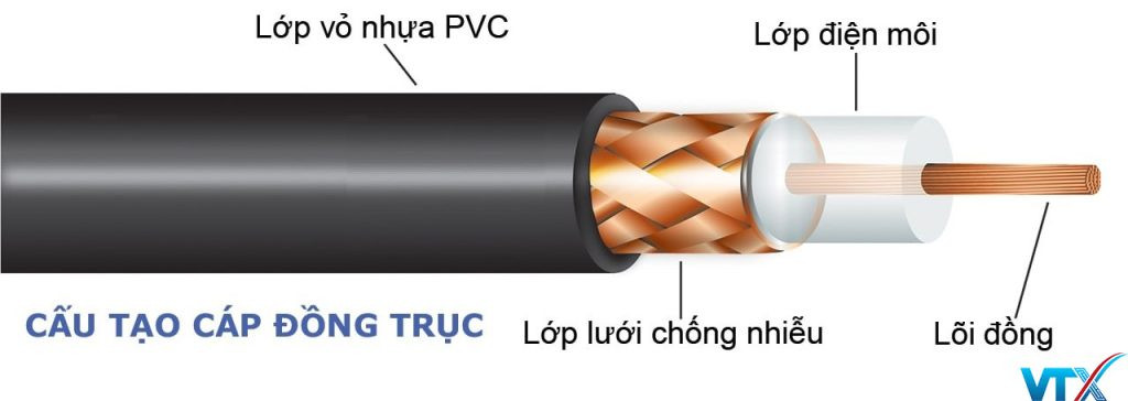 Sơ đồ minh họa cấu tạo chi tiết của cáp đồng trục, hiển thị lõi đồng, lớp cách điện, lớp chống nhiễu và vỏ bọc ngoài.