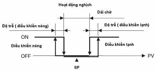 Chế độ điều khiển bật/tắt (ON/OFF)