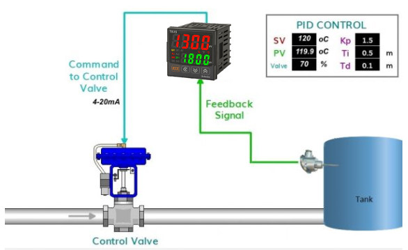 Mô phỏng đường cong điều khiển nhiệt độ PID
