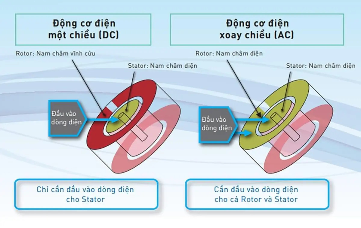 Bảng hoặc hình ảnh minh họa so sánh các đặc điểm giữa động cơ DC và động cơ AC