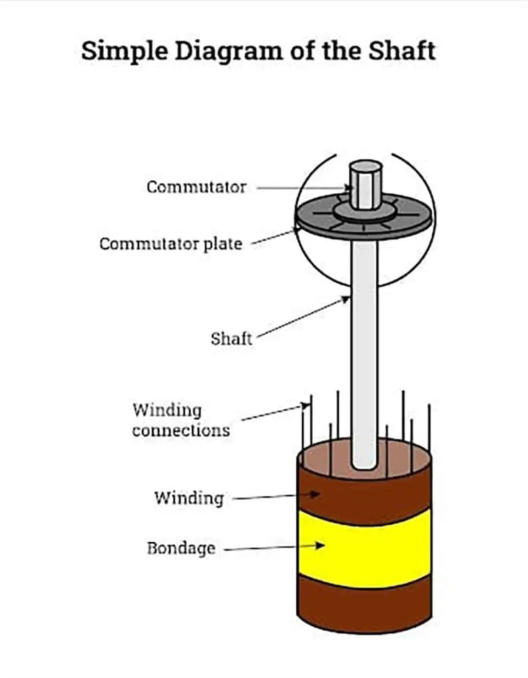 Trục (Shaft) của động cơ DC, bộ phận truyền động quay ra ngoài