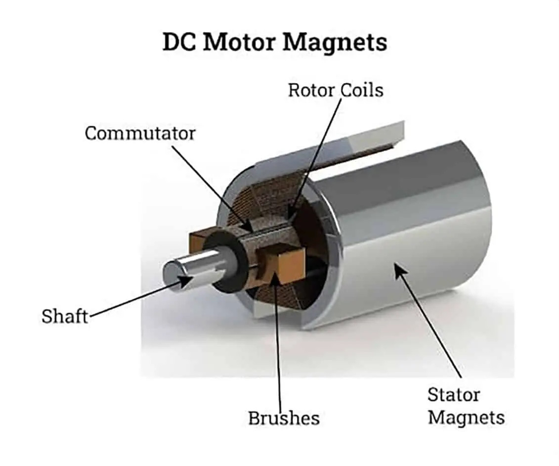 Nam châm vĩnh cửu đặt trong Stator của động cơ DC tạo ra từ trường cố định