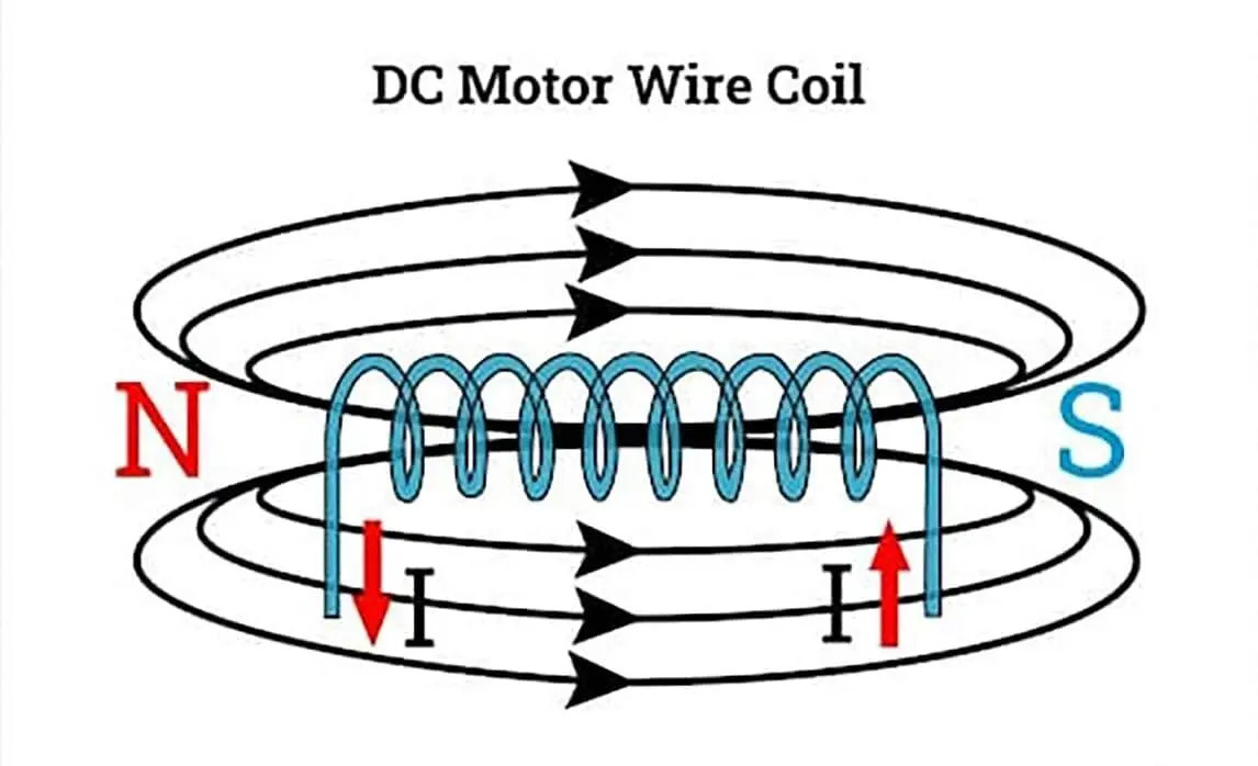 Các cuộn dây đồng được quấn trên Rotor (phần ứng) của động cơ DC
