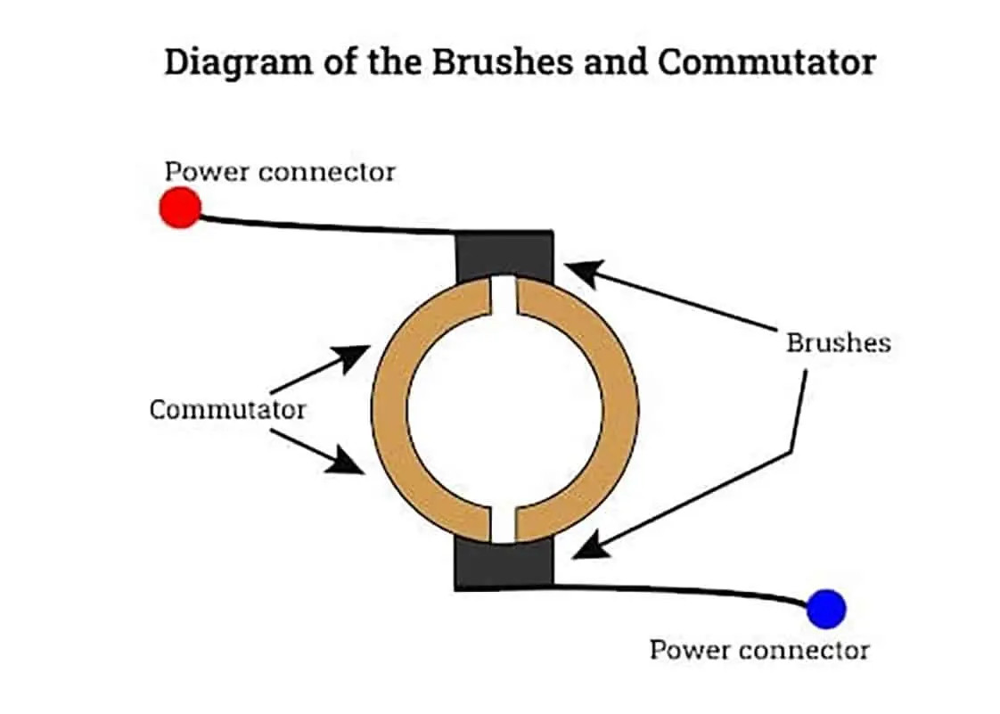 Bàn chải (Brushes) vành góp (Commutator) truyền điện vào cuộn dây Rotor trong động cơ DC