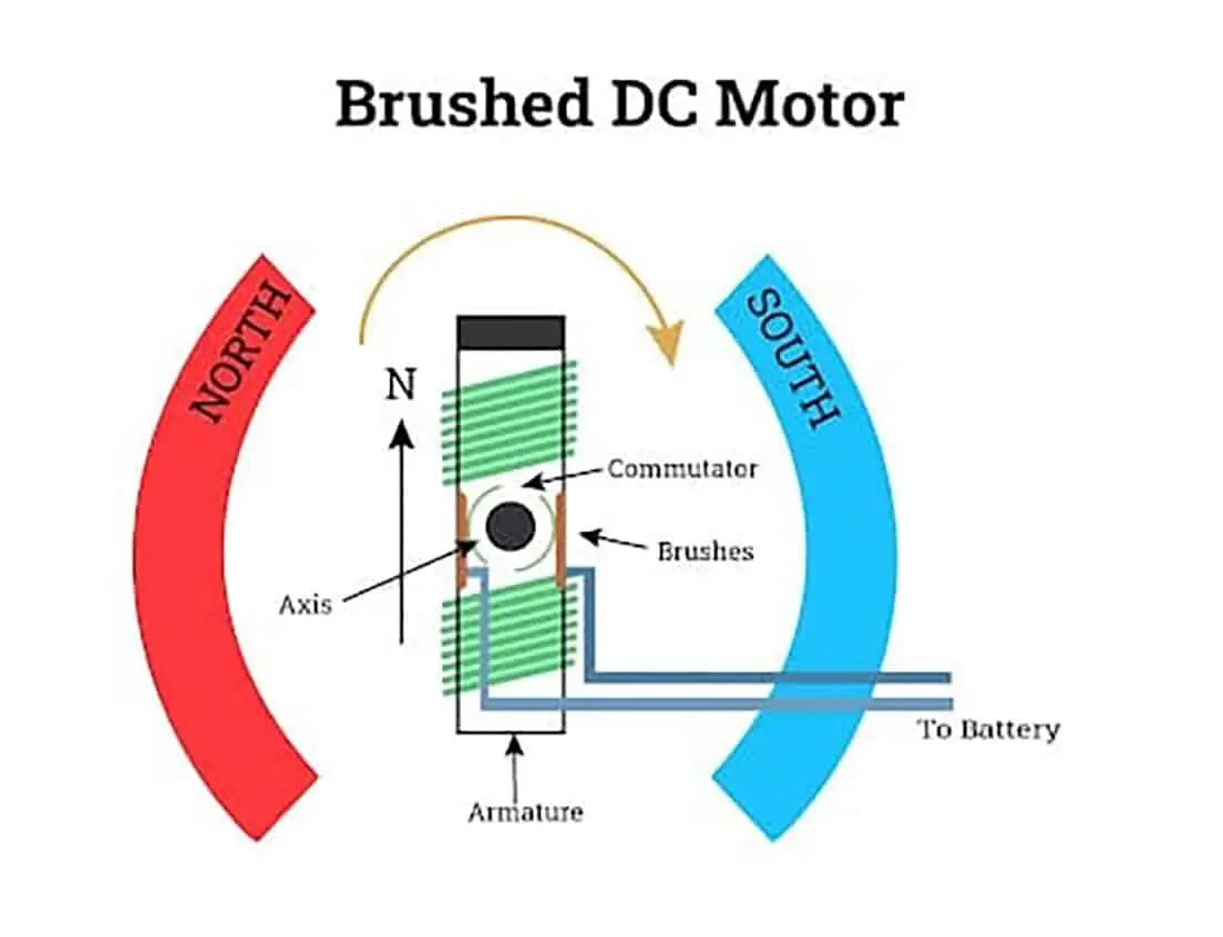 Hình ảnh mô tả động cơ DC có chổi than (Brushed DC Motor), một loại động cơ DC truyền thống
