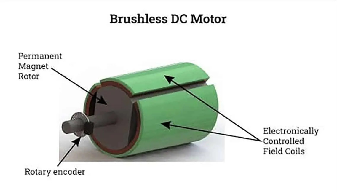 Động cơ DC không chổi than (BLDC) với rotor nam châm vĩnh cửu, khác biệt so với động cơ chổi than