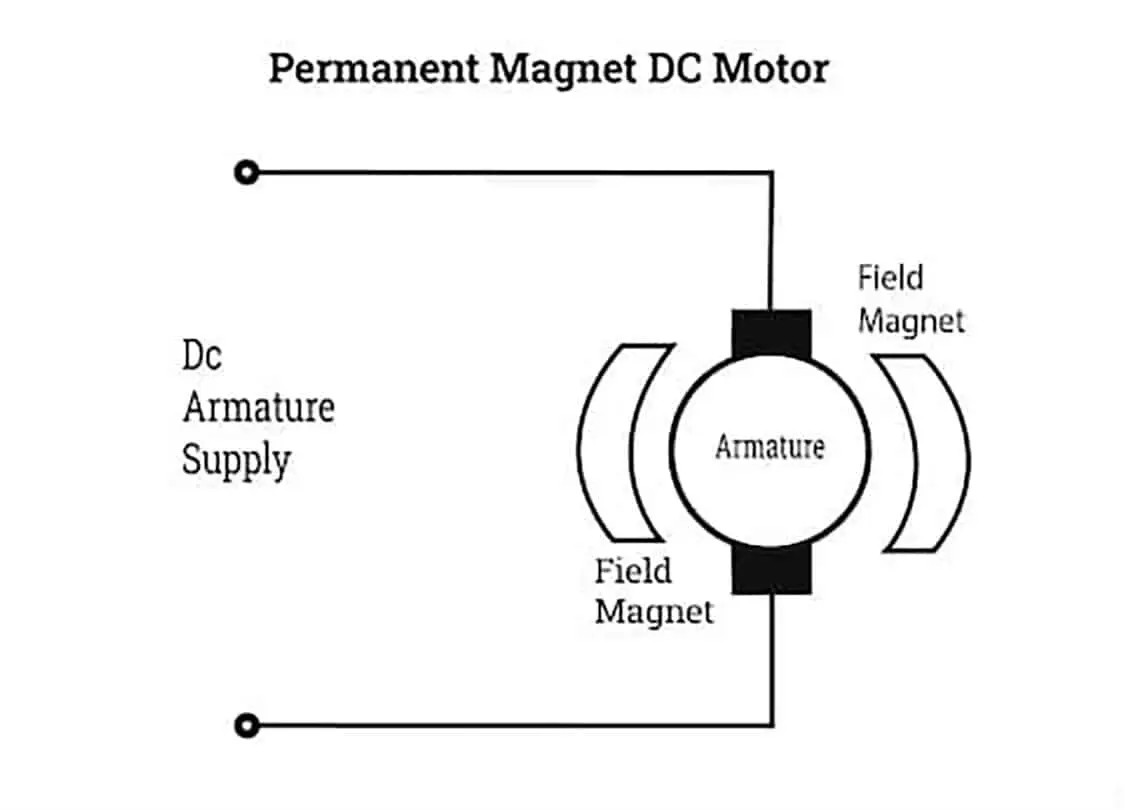 Cấu tạo động cơ DC sử dụng nam châm vĩnh cửu để tạo từ trường stator