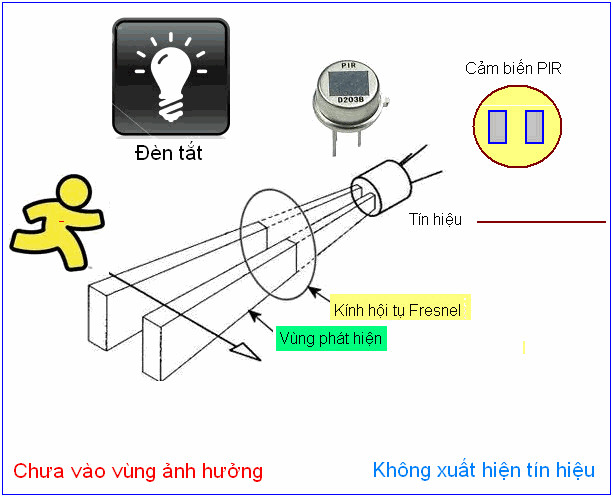 Nguyên lý hoạt động của cảm biến PIR phát hiện chuyển động