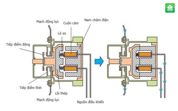 Sơ đồ nguyên lý hoạt động của khởi động từ khi được cấp điện.