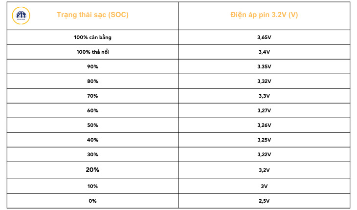 Biểu đồ phần trăm dung lượng pin LiFePO4 theo điện áp