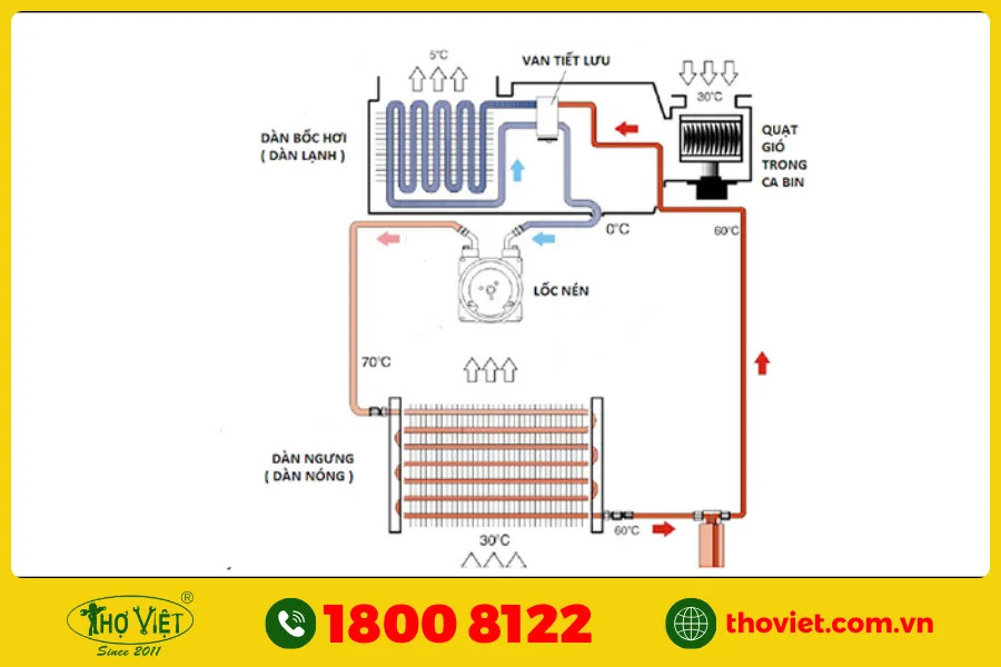 Block tủ lạnh hoạt động hiệu quả giúp bảo quản thực phẩm tươi ngon.