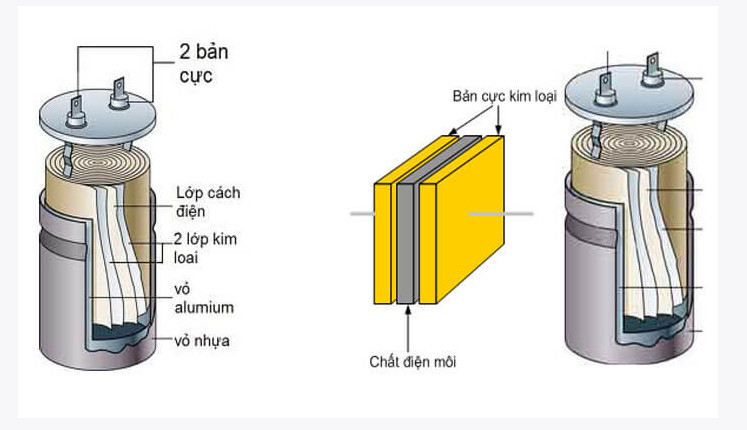 Cấu tạo cơ bản của tụ điện với hai bản cực và lớp điện môi