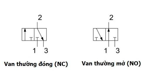 Cận cảnh van điện từ khí nén 3/2