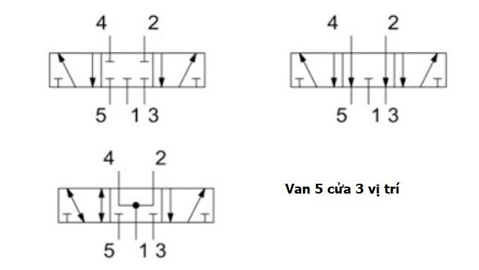 Van điện từ khí nén 5/3 với ba vị trí