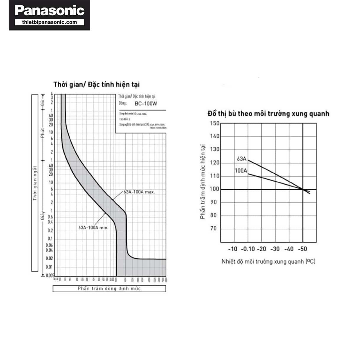 đường cong đặc tính aptomat panasonic 100a 3 pha