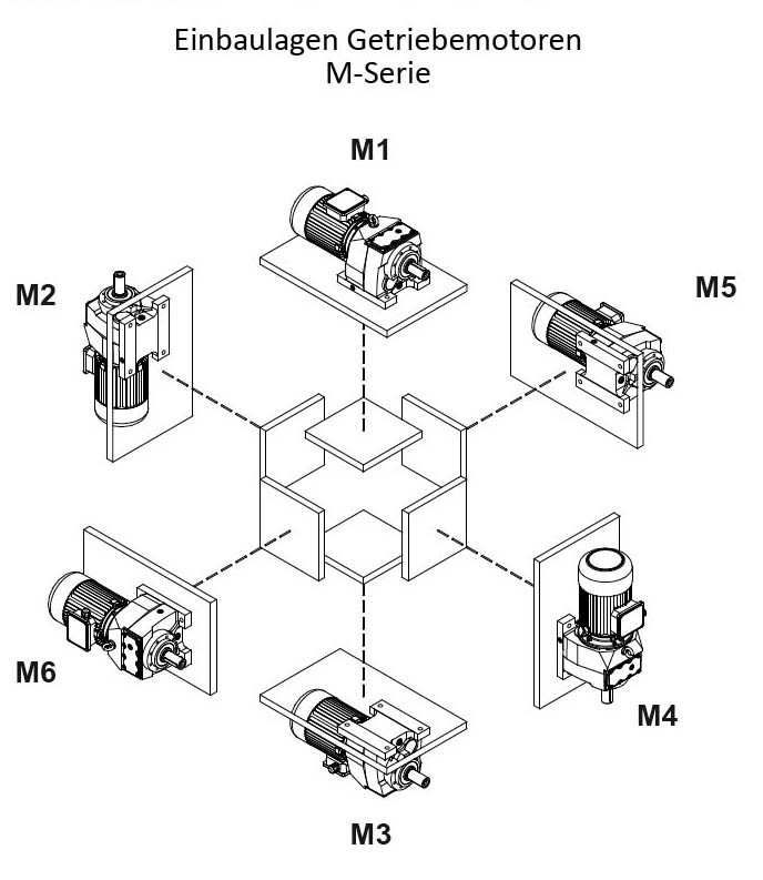 Các vị trí lắp đặt phổ biến của motor giảm tốc dòng M-series