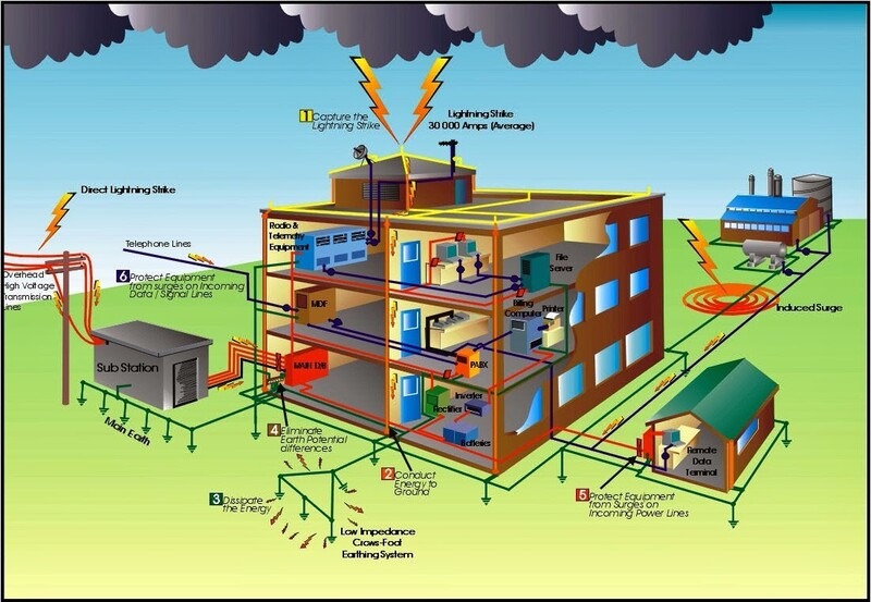 Nguyên lý hoạt động của CB chống sét giúp bảo vệ khỏi xung điện