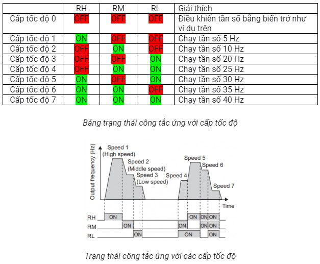 Bảng hướng dẫn các cấp tốc độ tương ứng với trạng thái công tắc khi cài đặt biến tần Mitsubishi E700