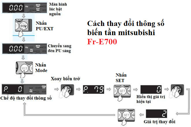 Màn hình hiển thị và các nút điều khiển trên biến tần Mitsubishi E700 khi cài đặt thông số