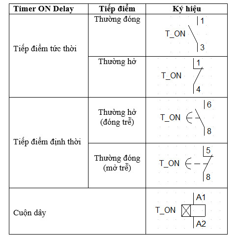 Ký hiệu chuẩn của rơ le thời gian ON Delay trong sơ đồ mạch điện công nghiệp