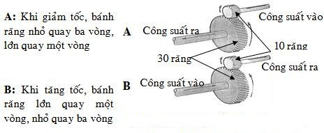 Nguyên lý vận hành của hộp giảm tốc dựa trên hệ thống bánh răng