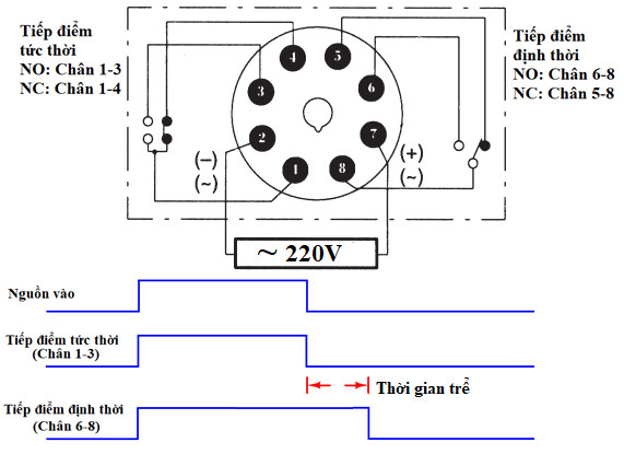 Biểu đồ nguyên lý hoạt động của rơ le OFF Delay (ví dụ H3CR) khi nguồn cấp được ngắt