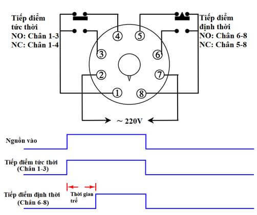 Biểu đồ minh họa nguyên lý làm việc của rơ le ON Delay khi có và mất nguồn cấp