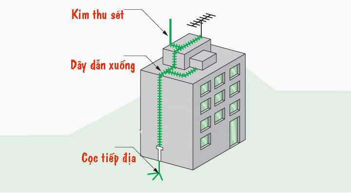 Hệ thống chống sét toàn diện giúp bảo vệ công trình khỏi tác động của sét