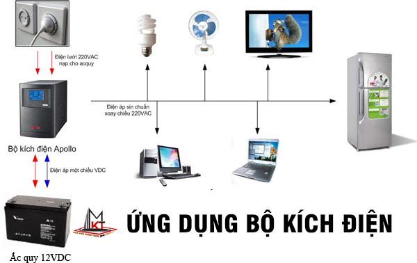 Bộ kích điện 12V lên 220V ứng dụng trong hệ thống điện dự phòng gia đình