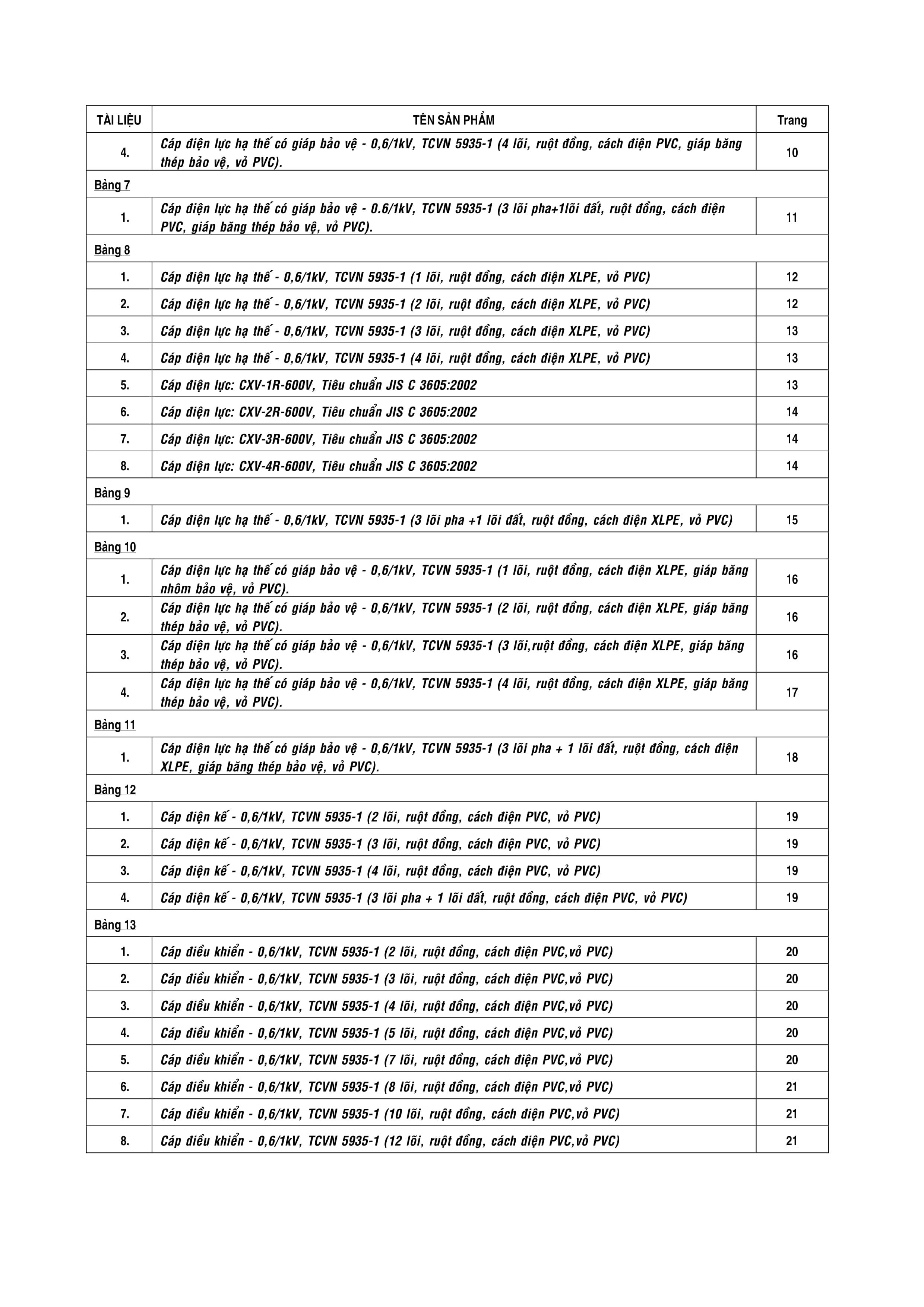 Catalogue bảng giá dây cáp điện Cadivi trang 4