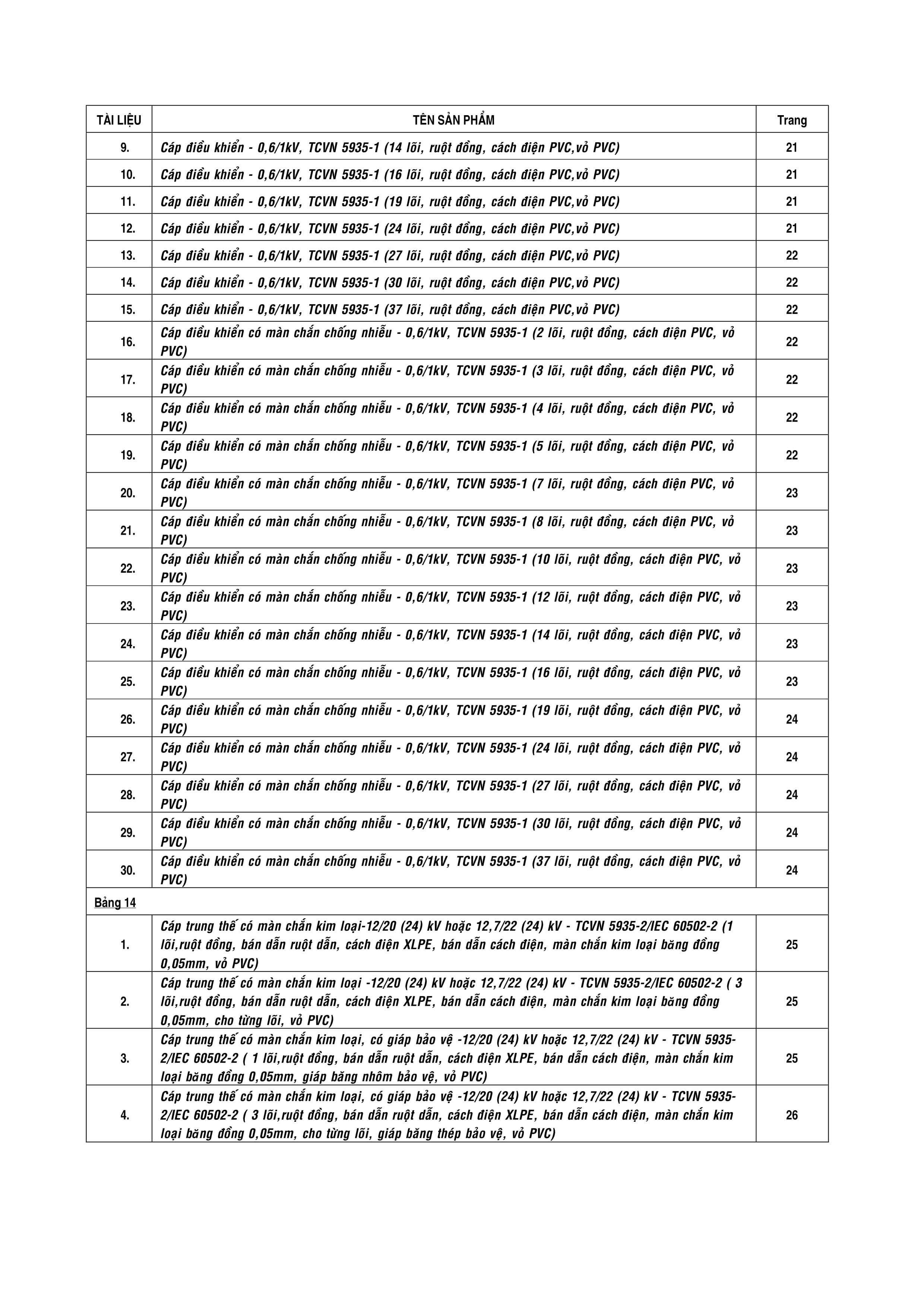 Catalogue bảng giá dây cáp điện Cadivi trang 5