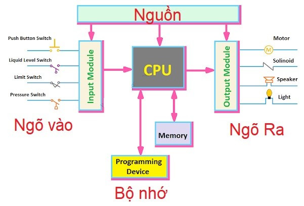 Các thành phần chính của Bộ Điều Khiển PLC