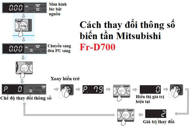 Giao diện màn hình hiển thị và nút bấm trên biến tần Mitsubishi D700 dùng để cài đặt thông số.