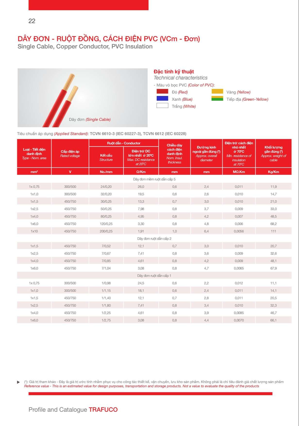 Catalogue Trần Phú: Chi tiết về dây đơn ruột đồng cách điện PVC (VCm - Đơn)