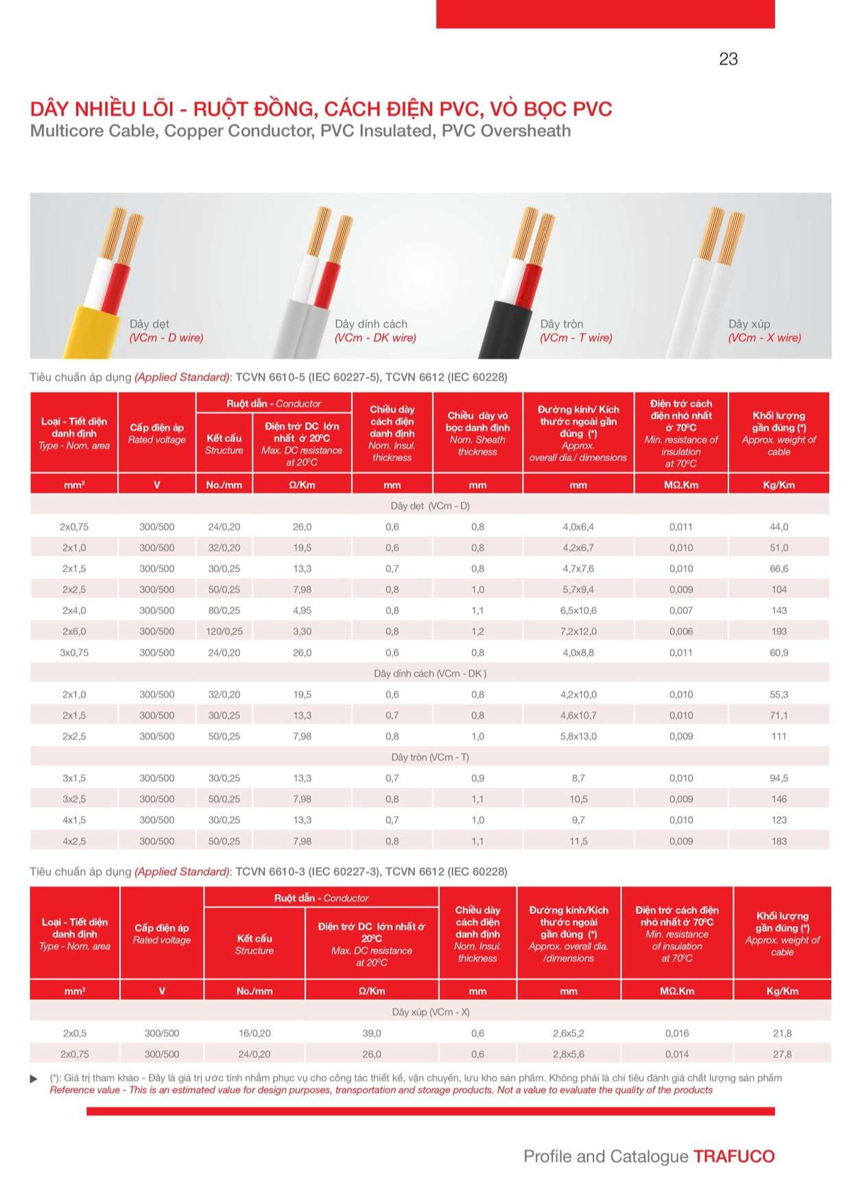 Catalogue Trần Phú: Thông số kỹ thuật của dây nhiều lõi ruột đồng cách điện PVC