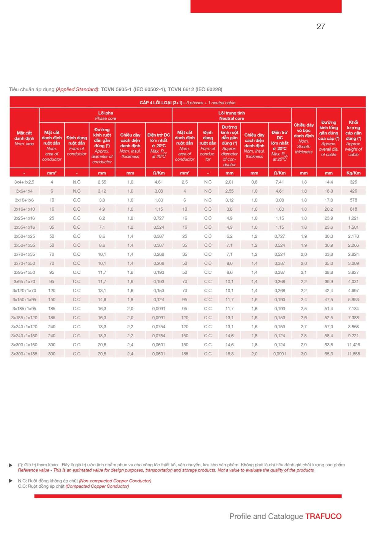 Catalogue Trần Phú: Bảng tra thông số kỹ thuật cáp CVV 0,6/1kV