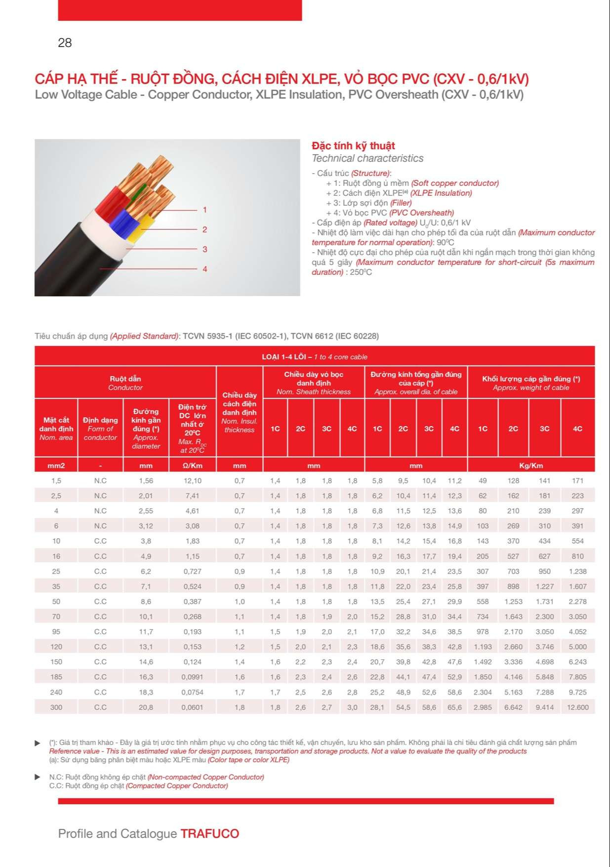 Catalogue Trần Phú: Cáp hạ thế ruột đồng cách điện XLPE vỏ bọc PVC (CXV - 0,6/1kV) đặc điểm