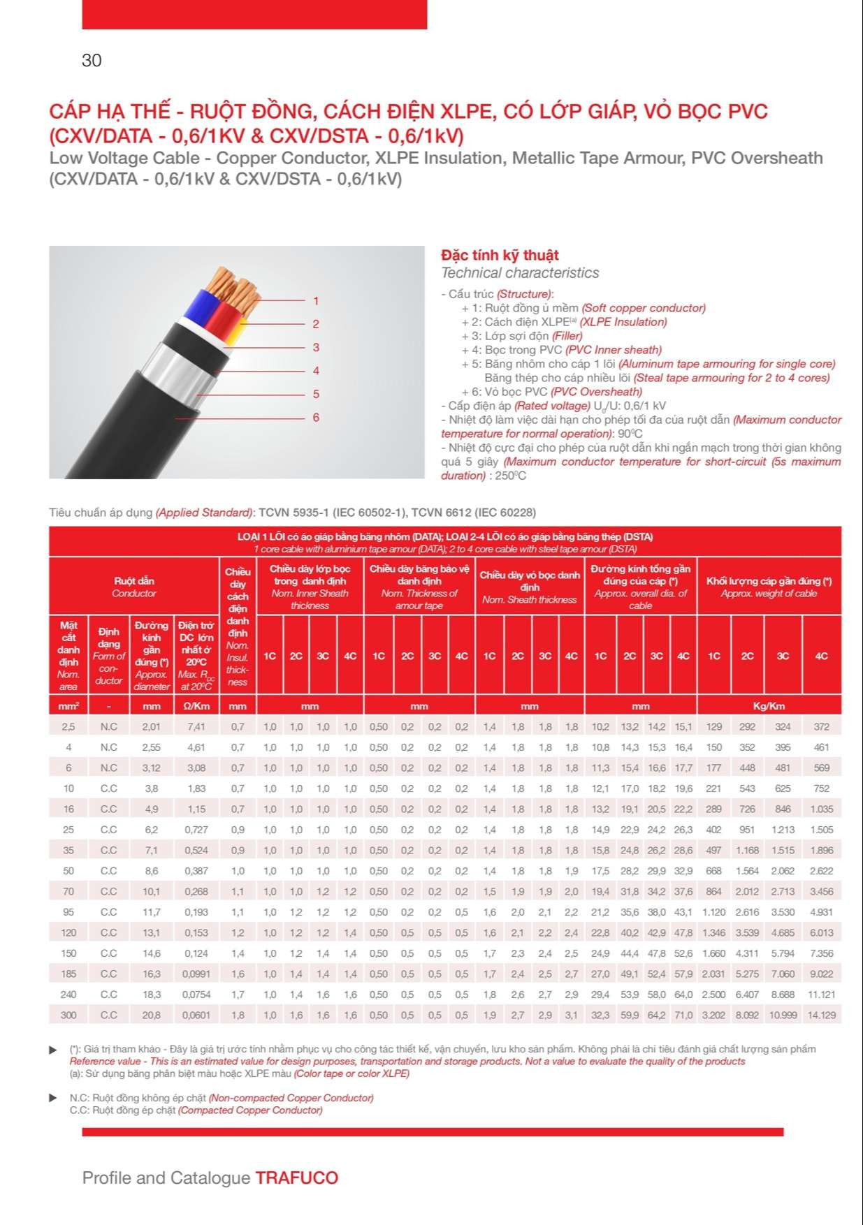 Catalogue Trần Phú: Cáp hạ thế có lớp giáp CXV/DATA, CXV/DSTA (0,6/1kV) thông số