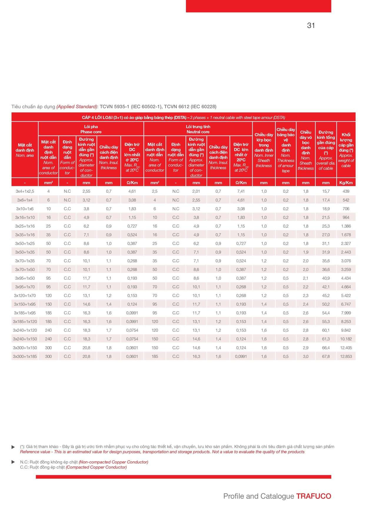 Catalogue Trần Phú: Thông số kỹ thuật cáp CXV/DATA &amp; CXV/DSTA hạ thế 0,6/1kV