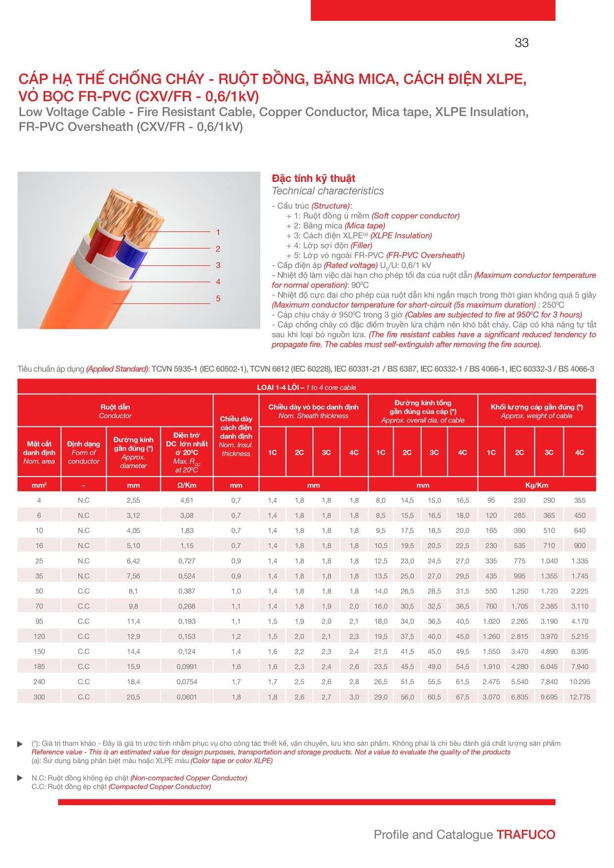Catalogue Trần Phú: Cáp chống cháy CXV/FR (0,6/1kV) ruột đồng, băng mica, cách điện XLPE