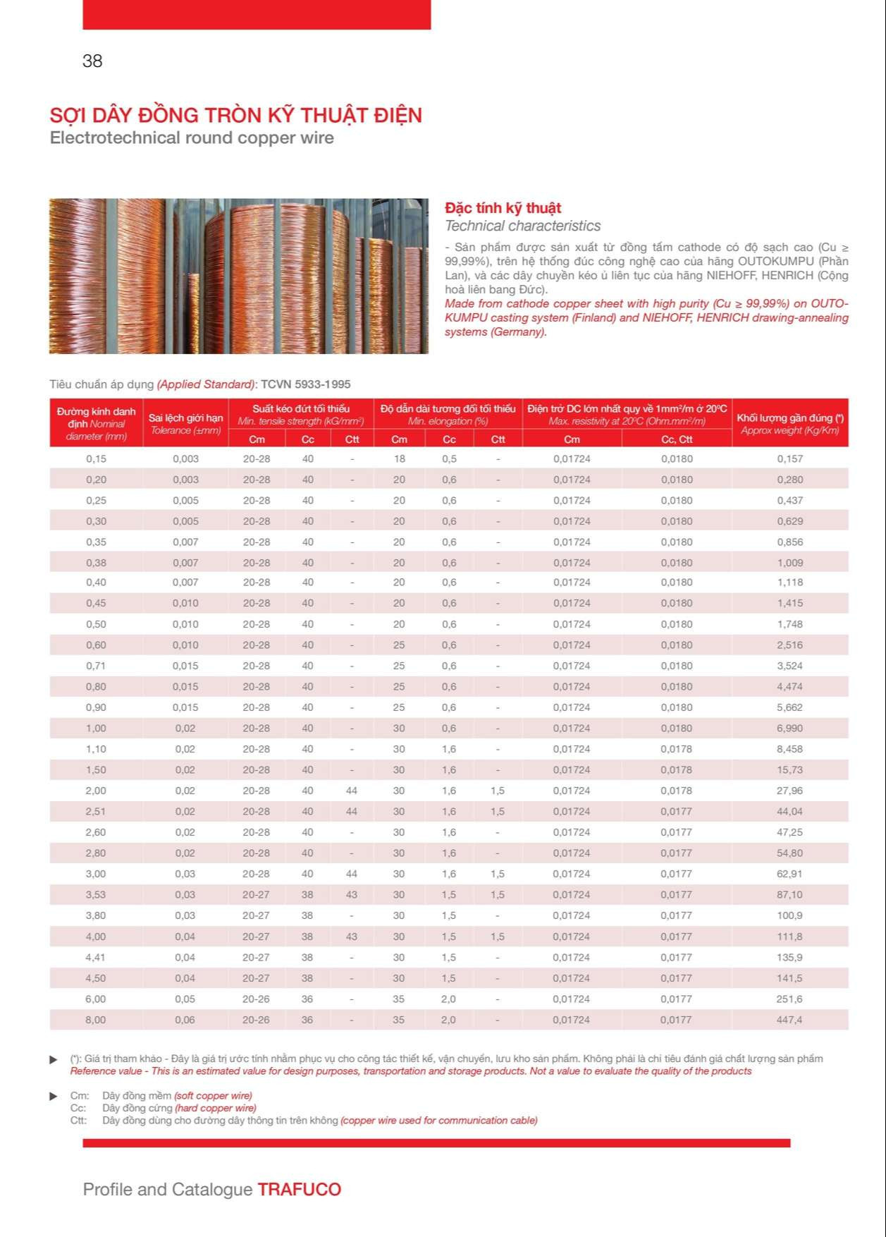 Catalogue Trần Phú: Sợi dây đồng tròn kỹ thuật điện của Trần Phú