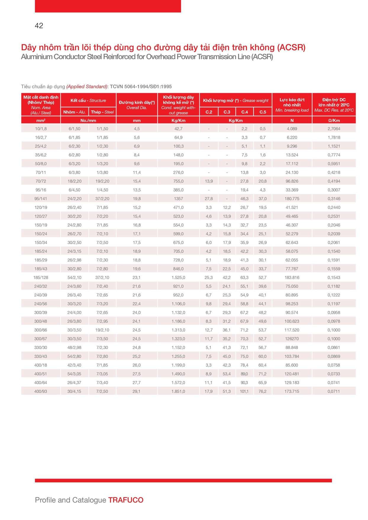 Catalogue Trần Phú: Bảng tra chi tiết dây nhôm trần lõi thép ACSR