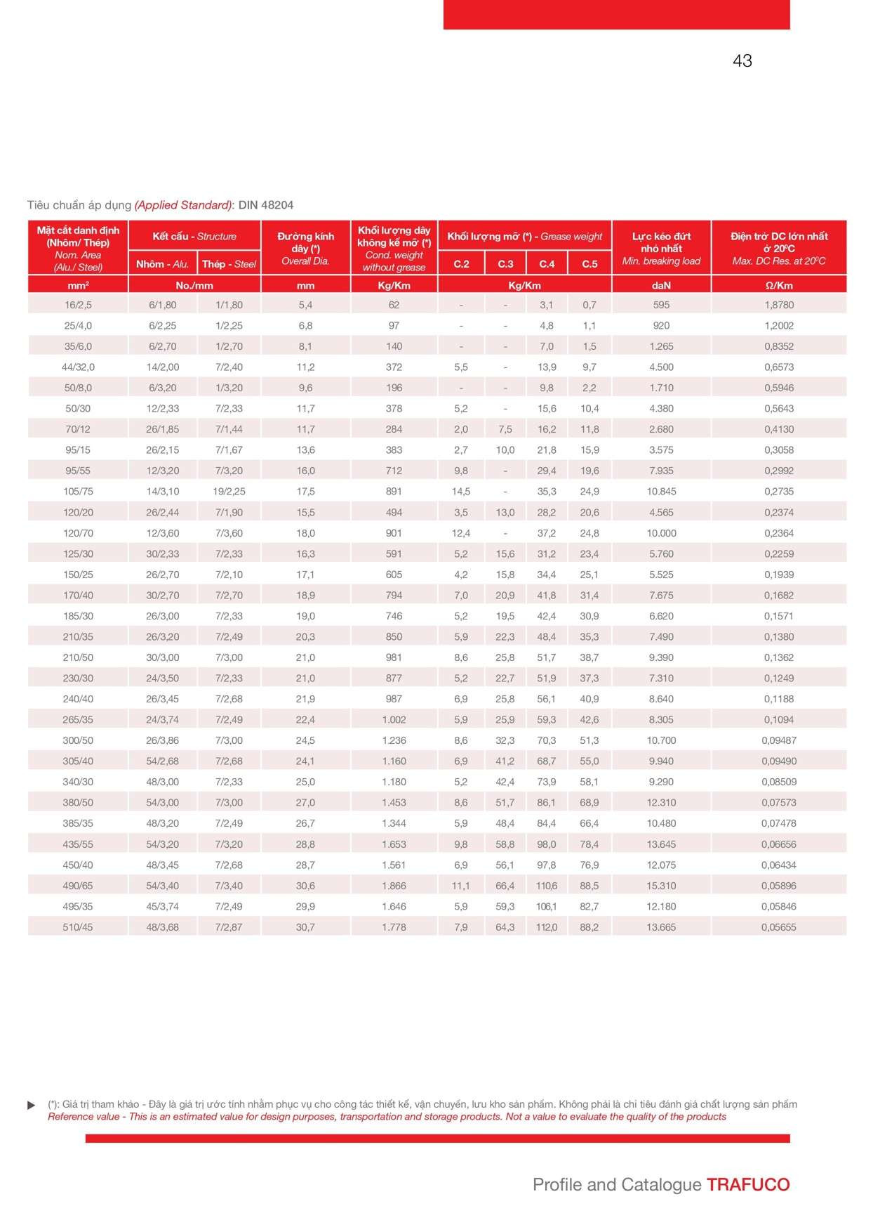 Catalogue Trần Phú: Kích thước và thông số dây nhôm trần ACSR