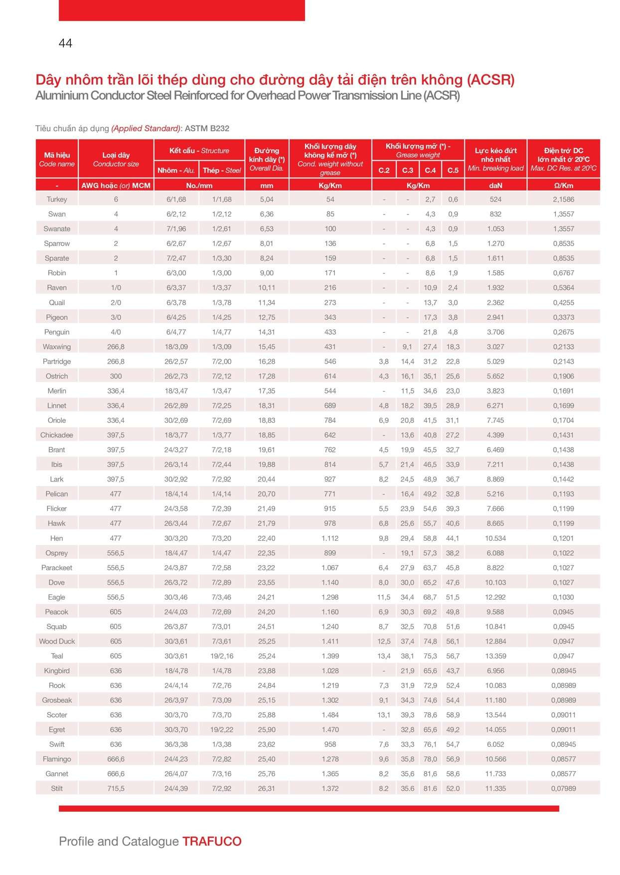 Catalogue Trần Phú: Đặc tính kỹ thuật dây nhôm trần lõi thép ACSR