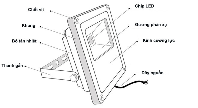 Cấu tạo chi tiết của đèn LED pha 220V