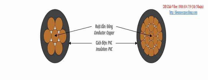 Sơ đồ cấu trúc chi tiết của cáp điện Cadivi CV