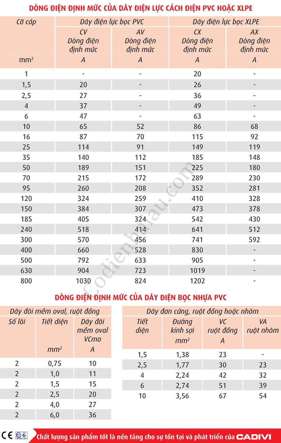 Biểu đồ hướng dẫn cách lựa chọn dây cáp điện Cadivi theo dòng điện