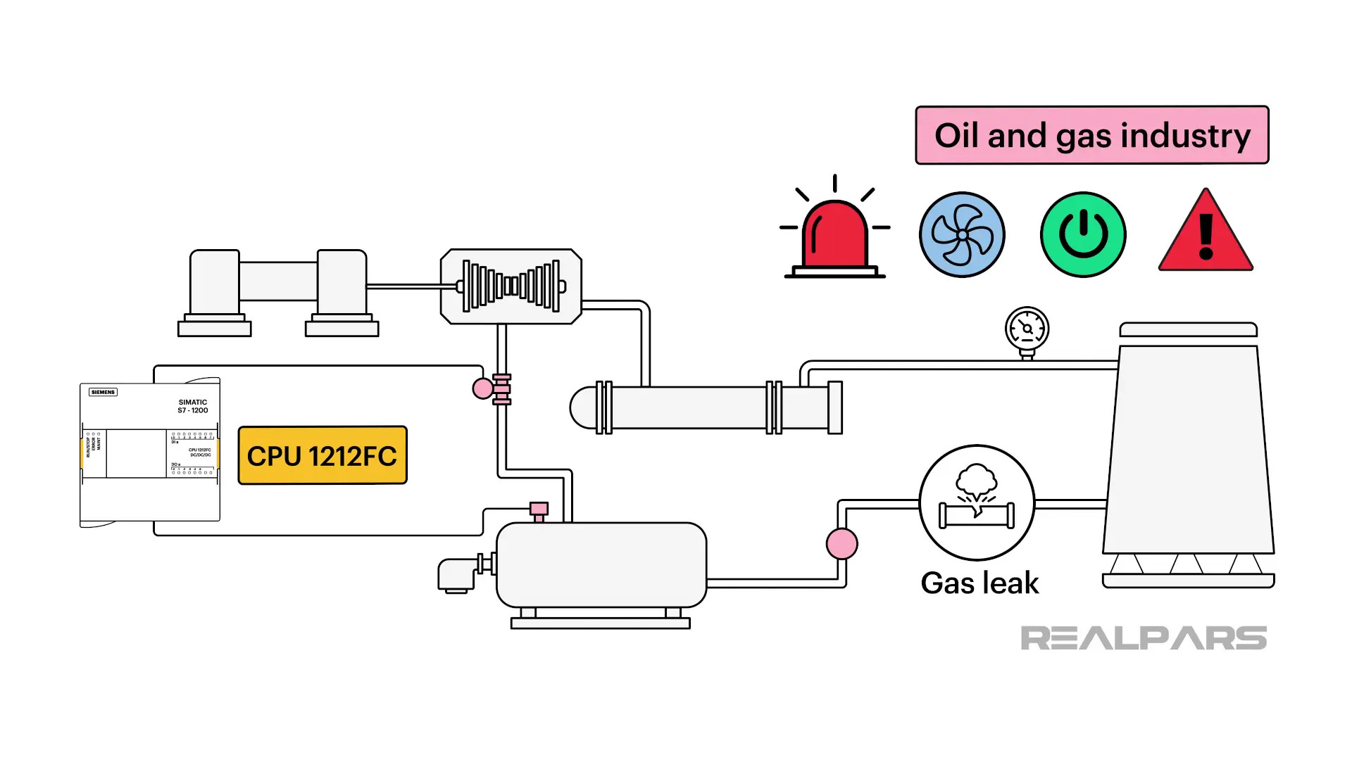 S7-1200 Fail-Safe ứng dụng trong ngành dầu khí