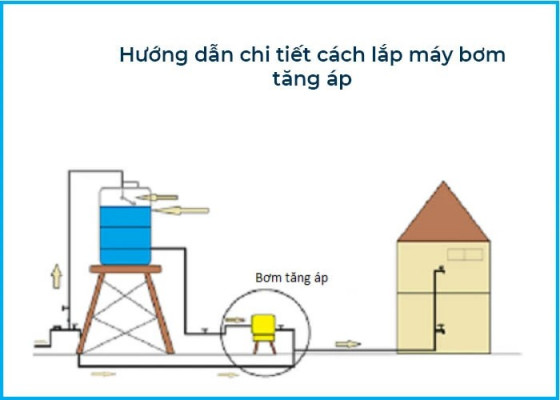 Hướng dẫn các bước lắp đặt máy bơm tăng áp tại nhà